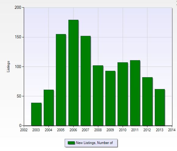 Number of listings per year in Glen Forest in Naples, Florida.
